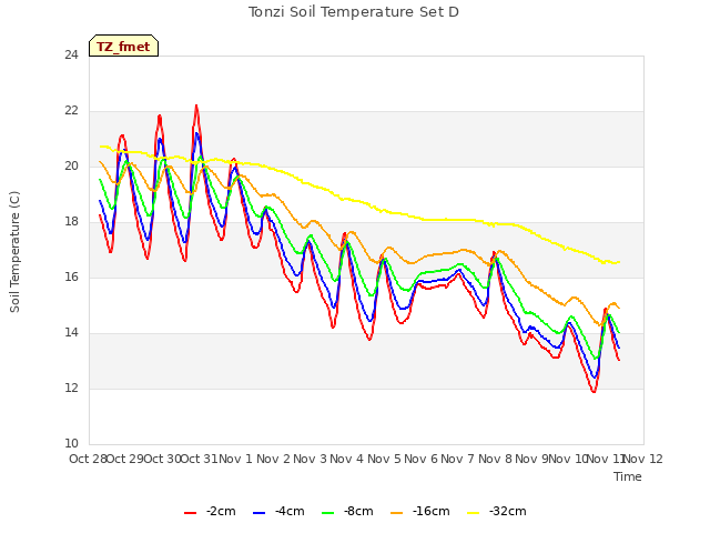 plot of Tonzi Soil Temperature Set D