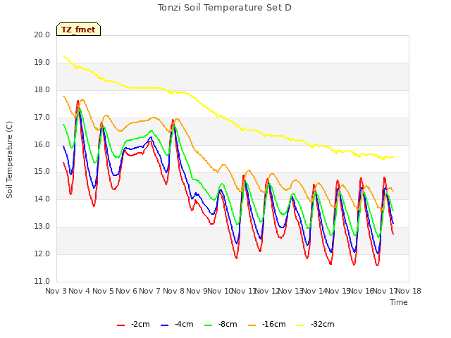 plot of Tonzi Soil Temperature Set D