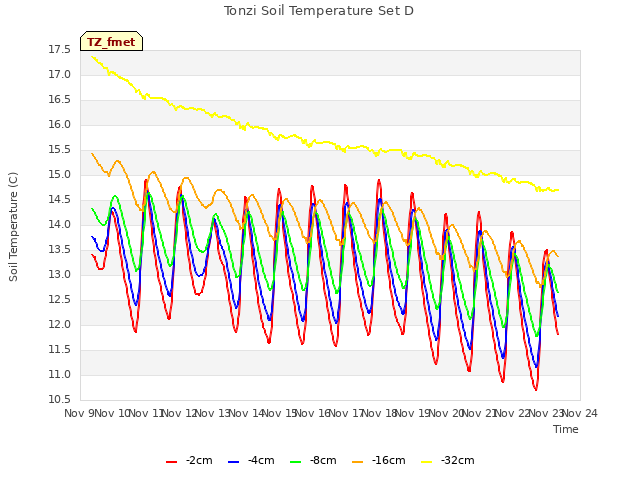 plot of Tonzi Soil Temperature Set D