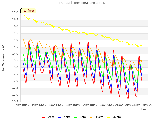 plot of Tonzi Soil Temperature Set D