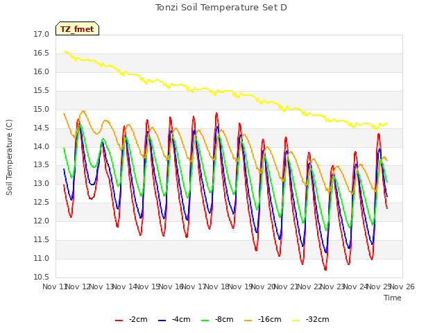 plot of Tonzi Soil Temperature Set D