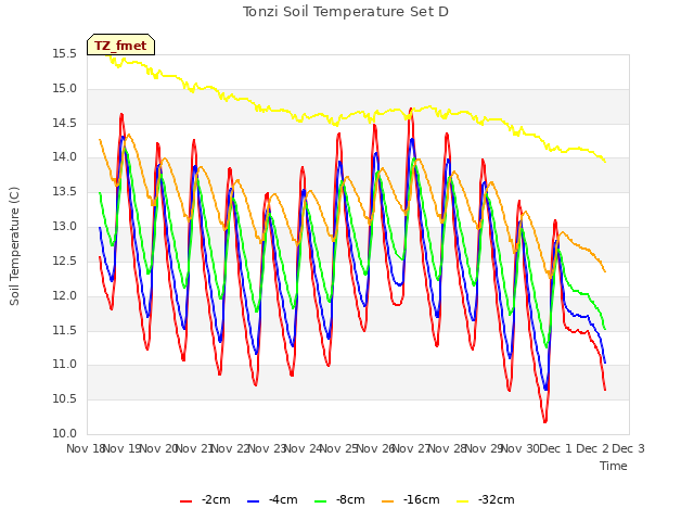 plot of Tonzi Soil Temperature Set D