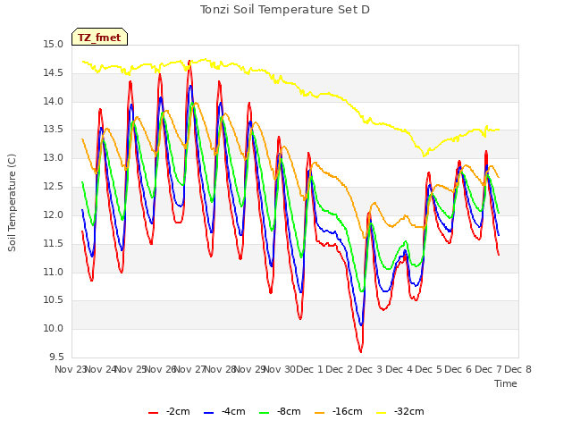 plot of Tonzi Soil Temperature Set D