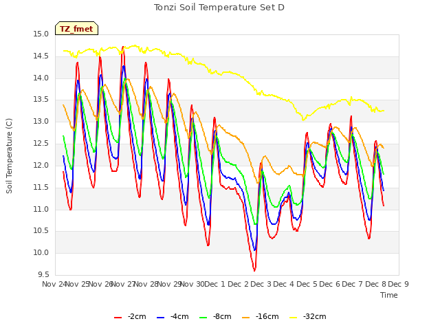 plot of Tonzi Soil Temperature Set D