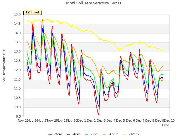 plot of Tonzi Soil Temperature Set D