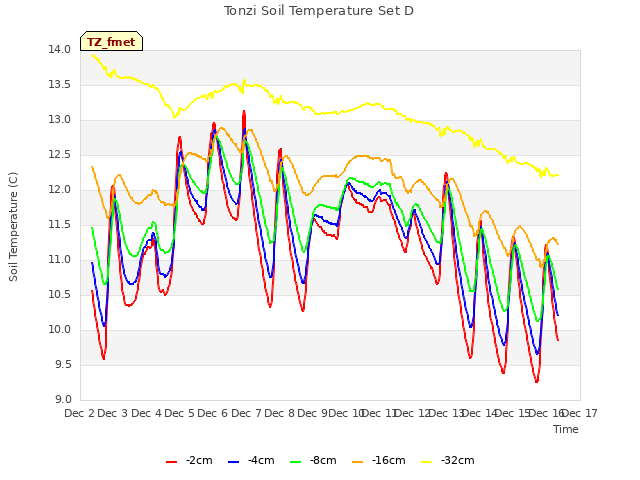 plot of Tonzi Soil Temperature Set D