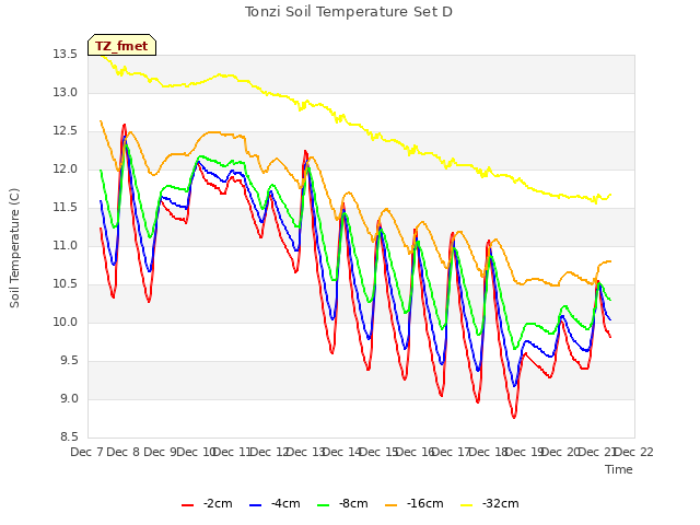 plot of Tonzi Soil Temperature Set D