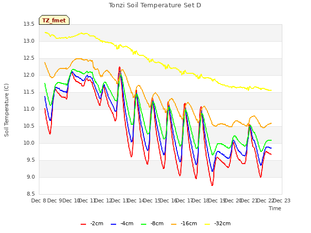 plot of Tonzi Soil Temperature Set D