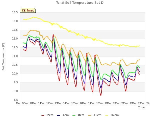 plot of Tonzi Soil Temperature Set D