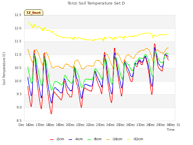 plot of Tonzi Soil Temperature Set D