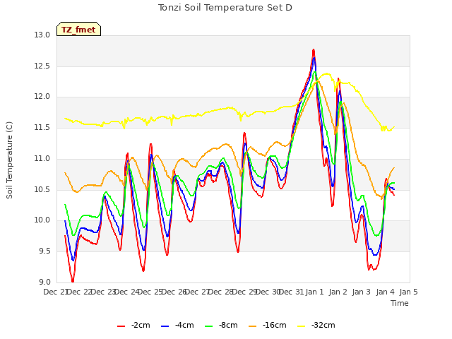 plot of Tonzi Soil Temperature Set D