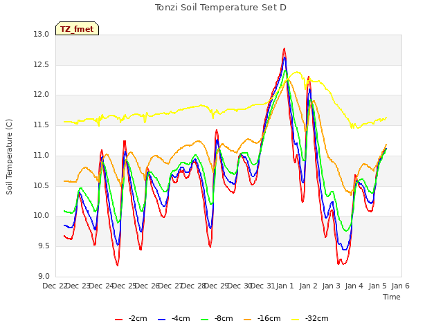 plot of Tonzi Soil Temperature Set D