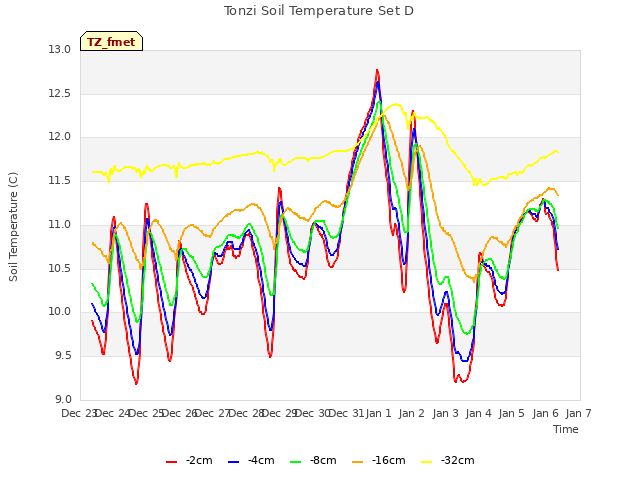 plot of Tonzi Soil Temperature Set D