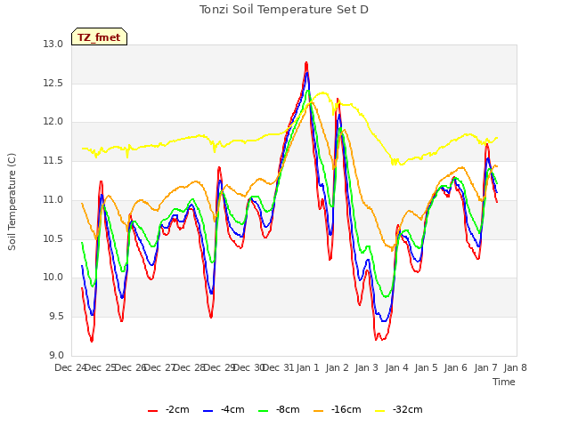 plot of Tonzi Soil Temperature Set D