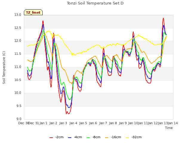 plot of Tonzi Soil Temperature Set D