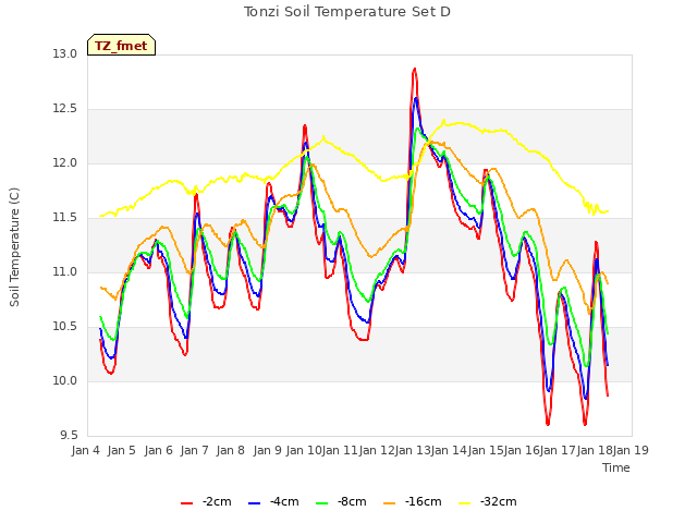 plot of Tonzi Soil Temperature Set D