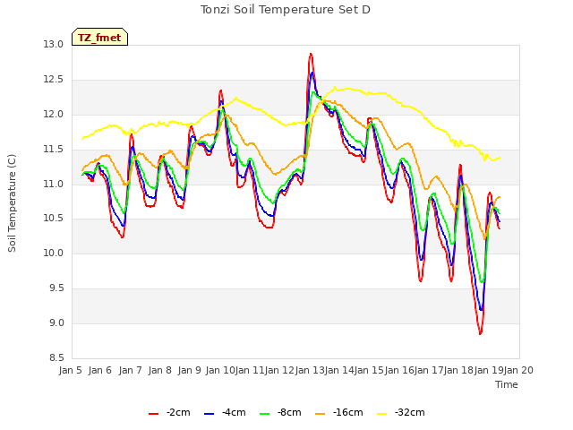 plot of Tonzi Soil Temperature Set D