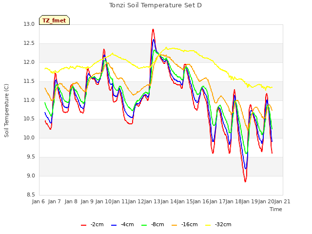 plot of Tonzi Soil Temperature Set D