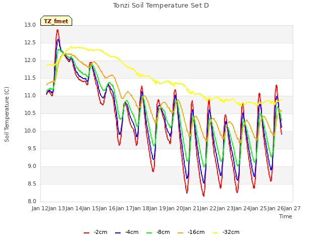 plot of Tonzi Soil Temperature Set D