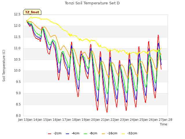 plot of Tonzi Soil Temperature Set D