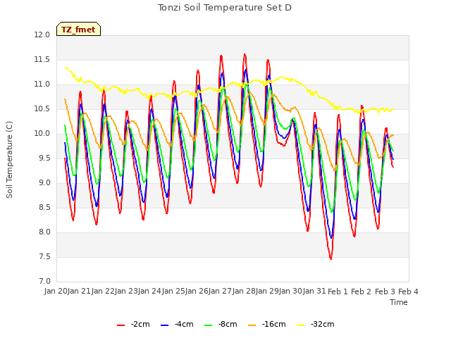 plot of Tonzi Soil Temperature Set D