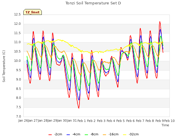 plot of Tonzi Soil Temperature Set D