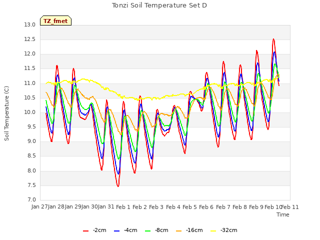 plot of Tonzi Soil Temperature Set D