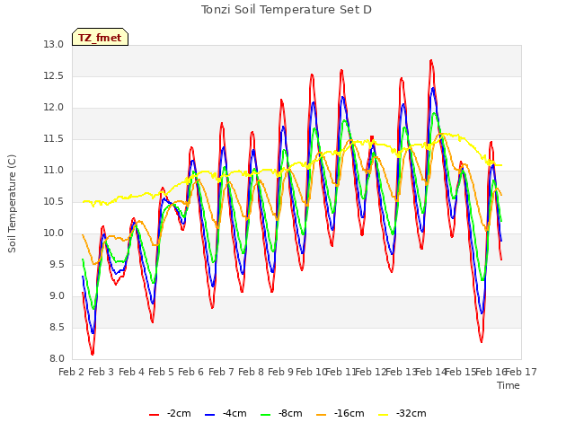 plot of Tonzi Soil Temperature Set D