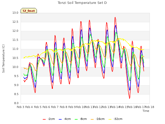 plot of Tonzi Soil Temperature Set D