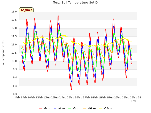 plot of Tonzi Soil Temperature Set D