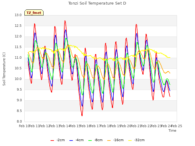 plot of Tonzi Soil Temperature Set D