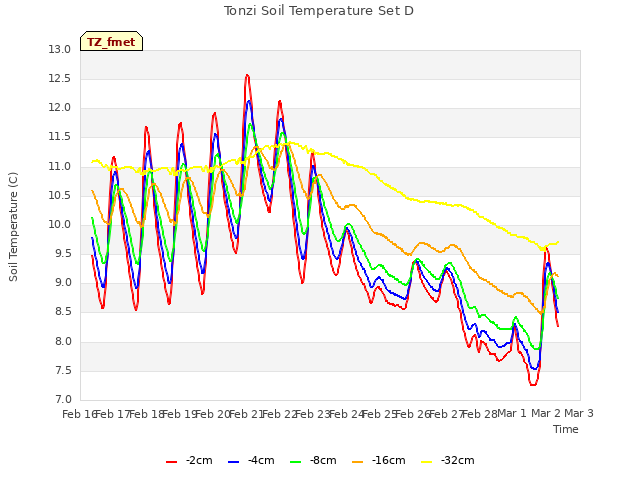 plot of Tonzi Soil Temperature Set D