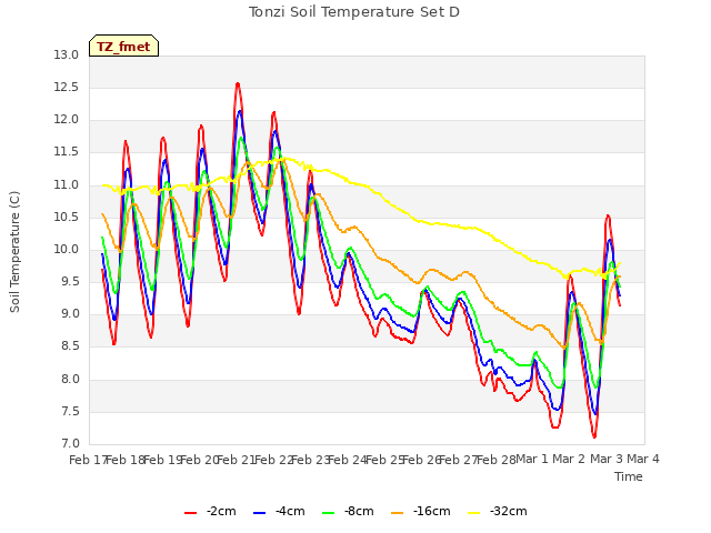 plot of Tonzi Soil Temperature Set D