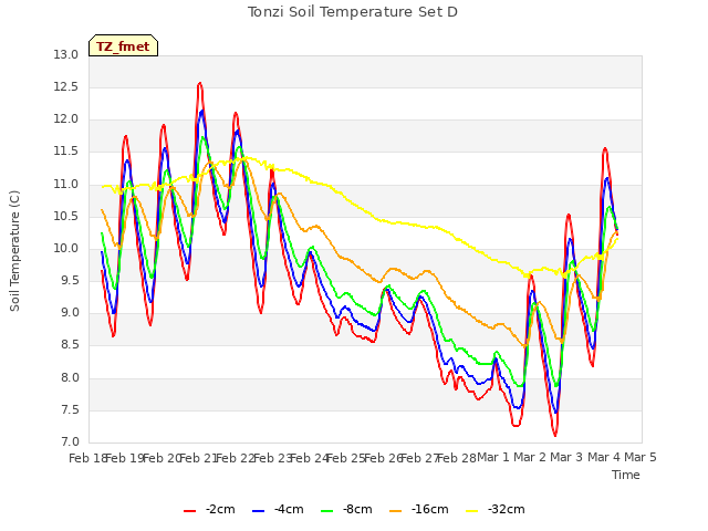 plot of Tonzi Soil Temperature Set D