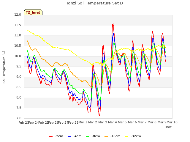 plot of Tonzi Soil Temperature Set D
