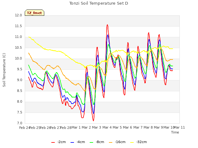 plot of Tonzi Soil Temperature Set D