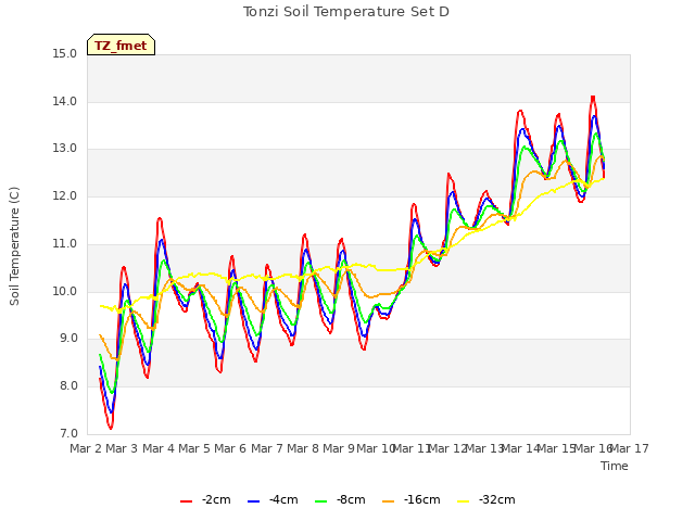 plot of Tonzi Soil Temperature Set D