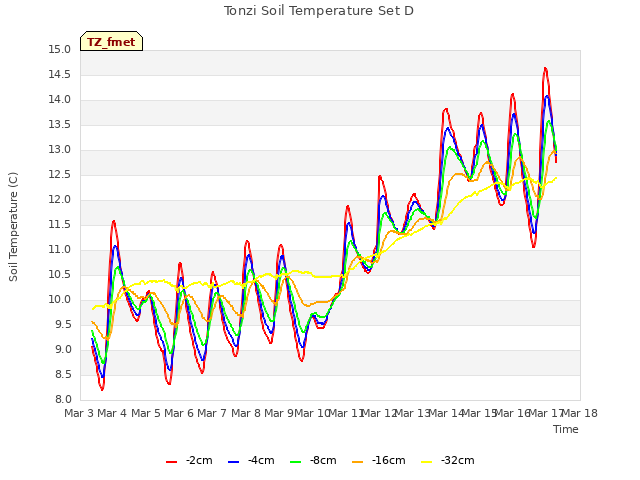 plot of Tonzi Soil Temperature Set D