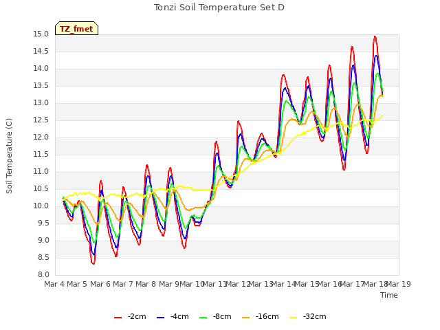 plot of Tonzi Soil Temperature Set D