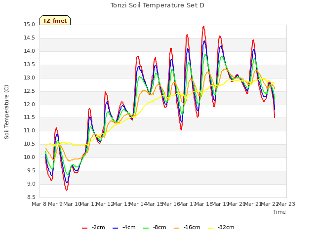 plot of Tonzi Soil Temperature Set D