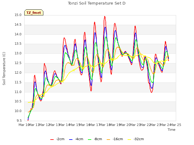 plot of Tonzi Soil Temperature Set D