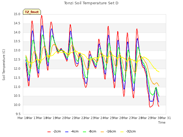 plot of Tonzi Soil Temperature Set D