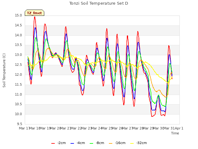 plot of Tonzi Soil Temperature Set D