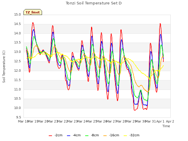 plot of Tonzi Soil Temperature Set D