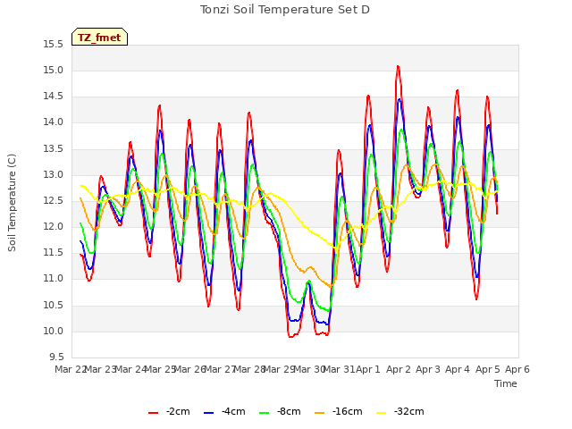 plot of Tonzi Soil Temperature Set D