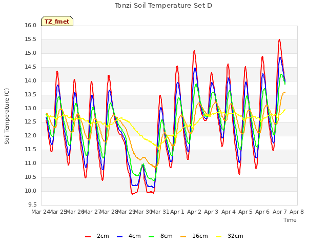 plot of Tonzi Soil Temperature Set D