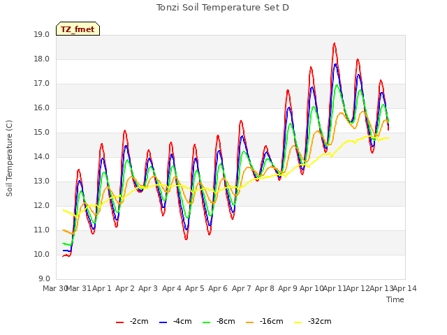 plot of Tonzi Soil Temperature Set D