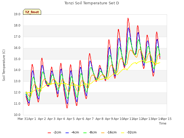 plot of Tonzi Soil Temperature Set D