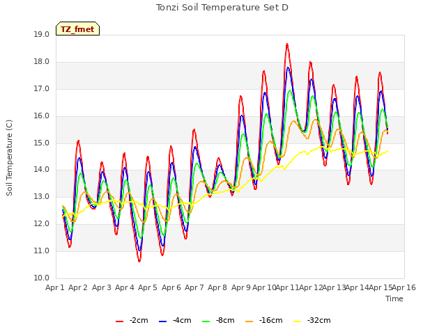 plot of Tonzi Soil Temperature Set D