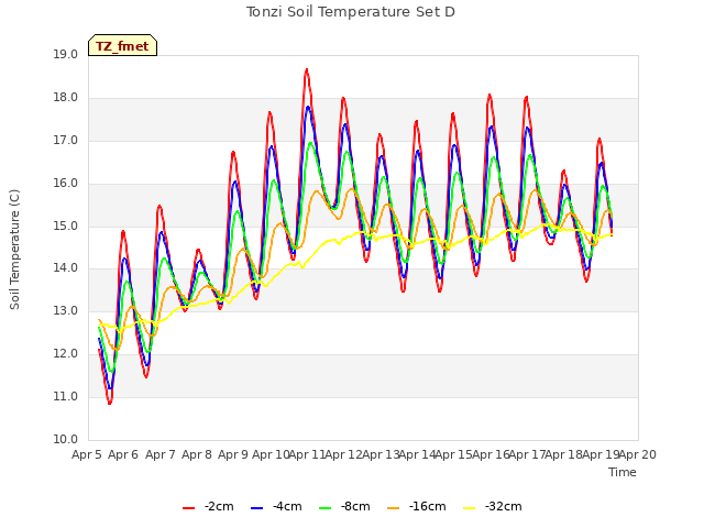 plot of Tonzi Soil Temperature Set D